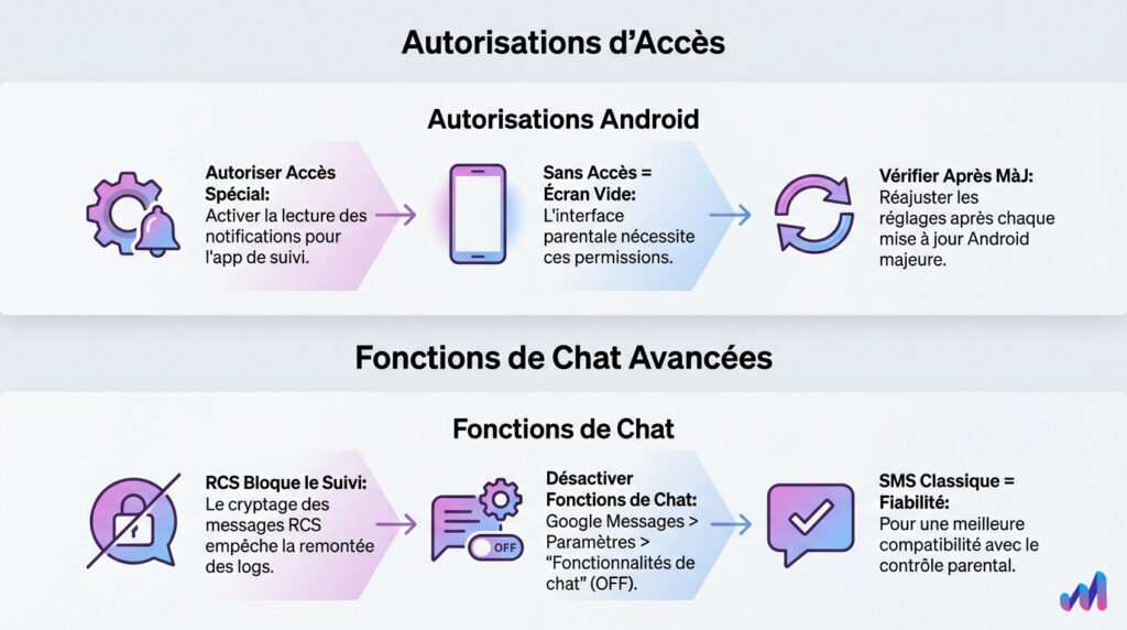guide pour integrer un control parental sur android