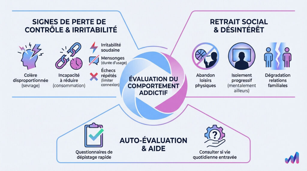 infographie sur les critères d'évaluation du comportement addictif